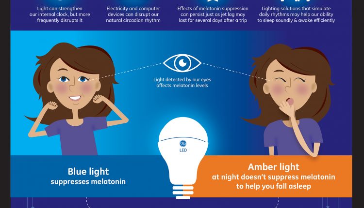 GE Lighting’s Align technology harnesses the power of lighting to help regulate melatonin production, the “sleep hormone”, promoting the body’s natural sleep-wake cycle. (Graphic: GE)