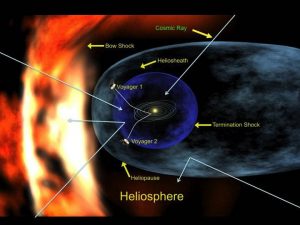 This illustration depicts our heliosphere, showing the approximate locations of Voyager 1 and Voyager 2 spacecraft. Galactic cosmic rays originate outside the heliosphere and stream in uniformly from all directions
