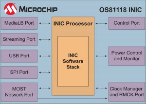 MOST150 Standard Carries Ethernet Packets