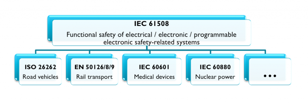 ARM processors have crossed over from mobile, consumer and data-server applications into automotive, industrial and a host of other areas where compliance with IEC 61508 and ISO 26262 functional safety requirements puts the microcontroller software developer community under new pressures.