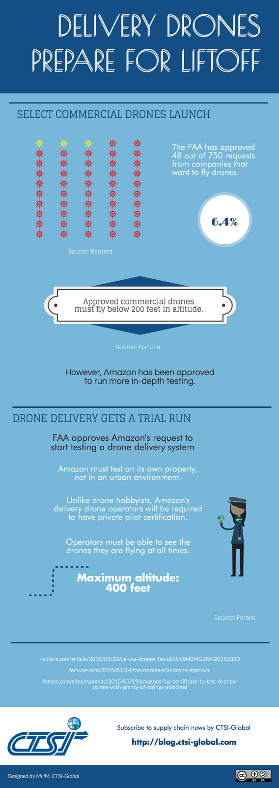 Infographic via CTSI