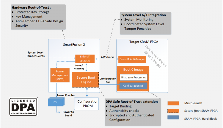 microsemi fpga