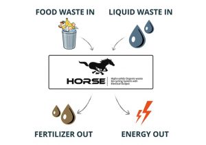 How HORSE works. (Image via Impact Bioenergy)