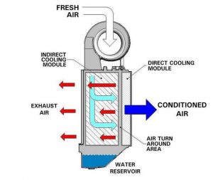 How the air-conditioning unit works. (Image via Kickstarter)