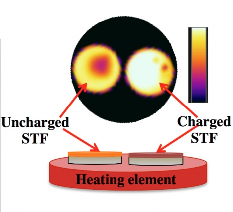 The charged film (right) releases heat enabling a higher temperature relative to the uncharged film (left). (Image via MIT researchers)