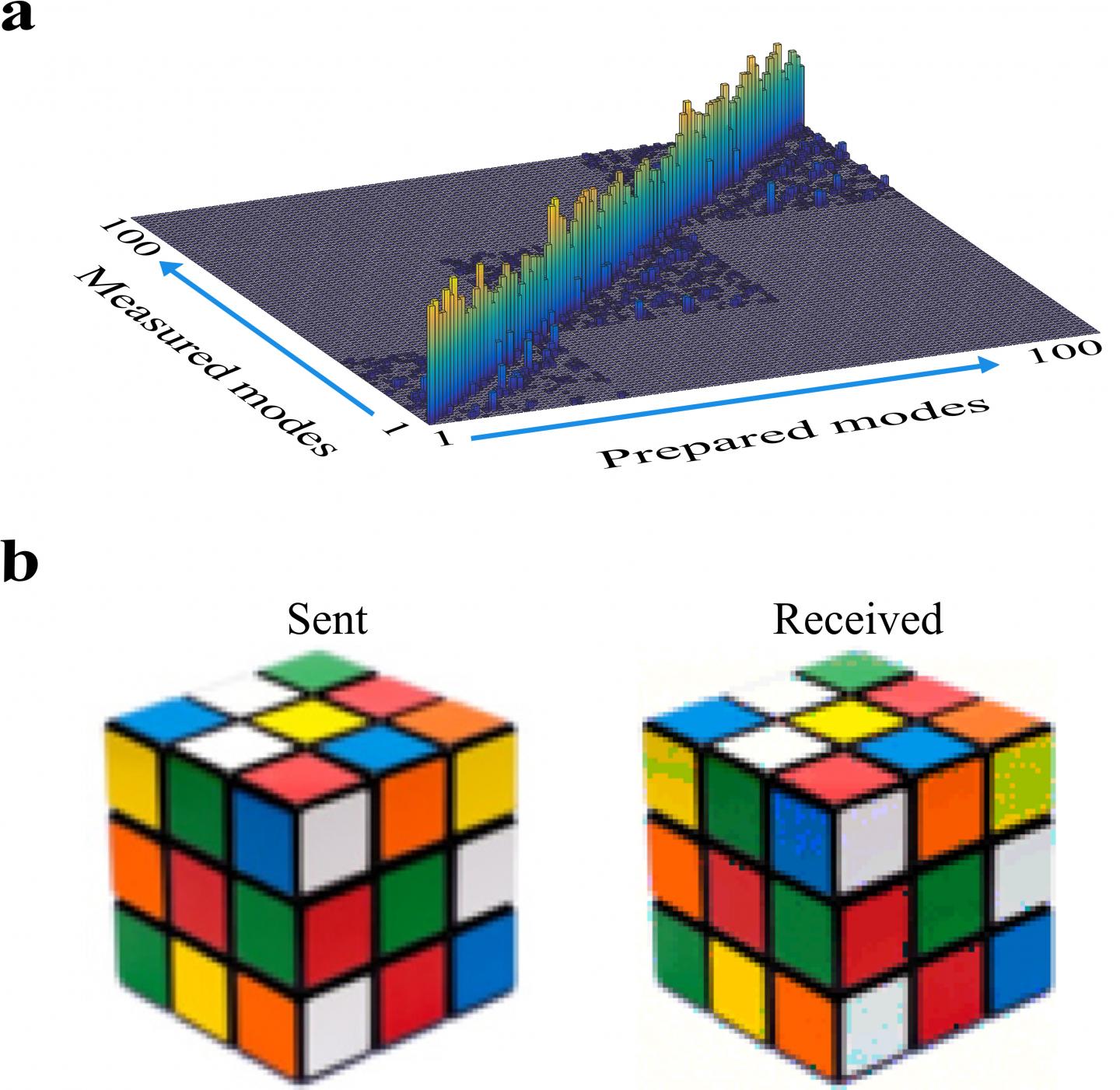 Data of the Rubik's cube sent and received. (Image Credit: Wits University)