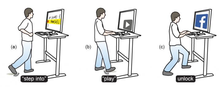 Tap-Kick-Click interaction enables (a) physically and productive "foot input only" breaks; (b) increased physical activity with mouse and keyboard input; (c) and, as a way to self-control cyberslacking. (Image Credit: University of Waterloo)