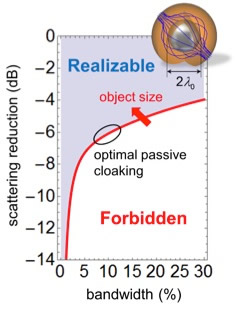 The graph shows the trade-off between how much an object can be made transparent (scattering reduction; vertical axis) and the color span (bandwidth; horizontal axis) over which this phenomenon can be achieved. Credit: University of Texas at Austin