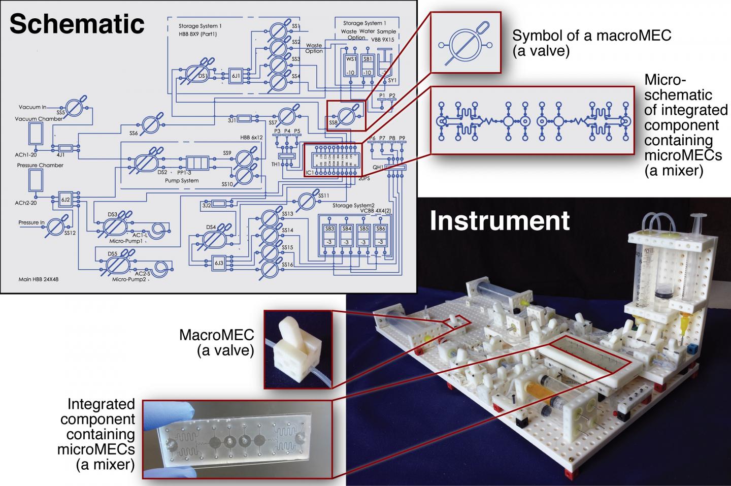 This is an overview of designing and building a custom lab instrument using the Multifluidic Evolutionary Component (MEC) system created at UC Riverside. (Image Credit: