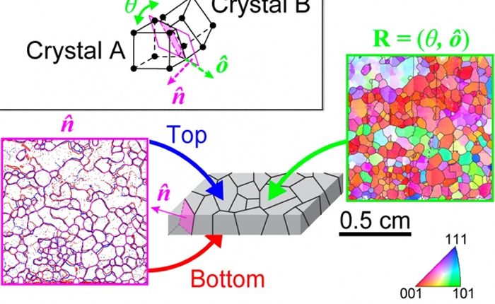 The method combines optical microscopy techniques (left, in pink) with electron backscatter diffraction (right, in green) to measure characteristics of the boundaries between crystal grains, which help determine the material’s overall properties. Credit: Matteo Seita
