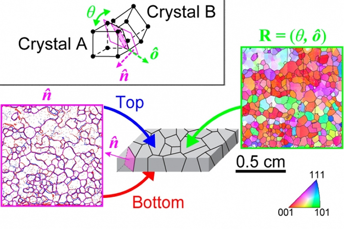 The method combines optical microscopy techniques (left, in pink) with electron backscatter diffraction (right, in green) to measure characteristics of the boundaries between crystal grains, which help determine the material’s overall properties. Credit: Matteo Seita