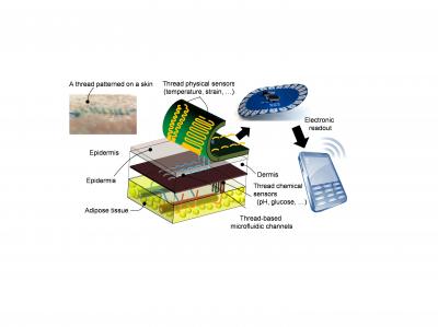 How the smart thread works. (Image Credit: Nano Lab, Tufts University)