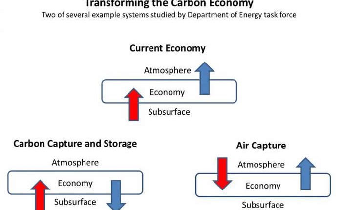 carbon economy