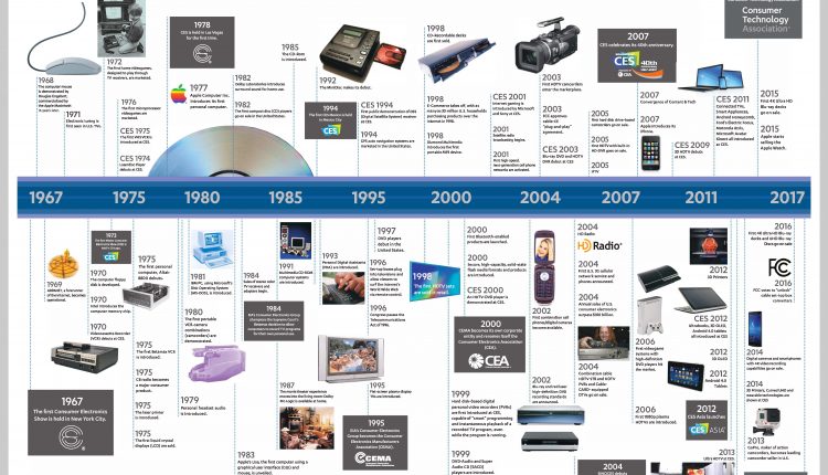 technology-milestones-timeline