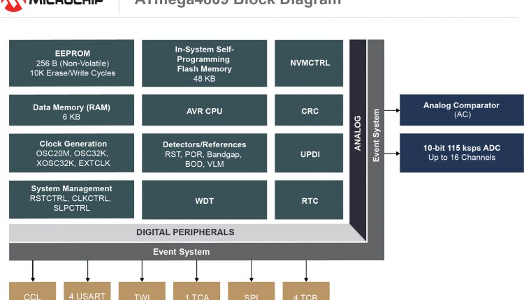 MC1412 – ATmega4809 block diagram