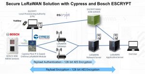 Cypress-PSoC-6-IoT-MCU-smart city