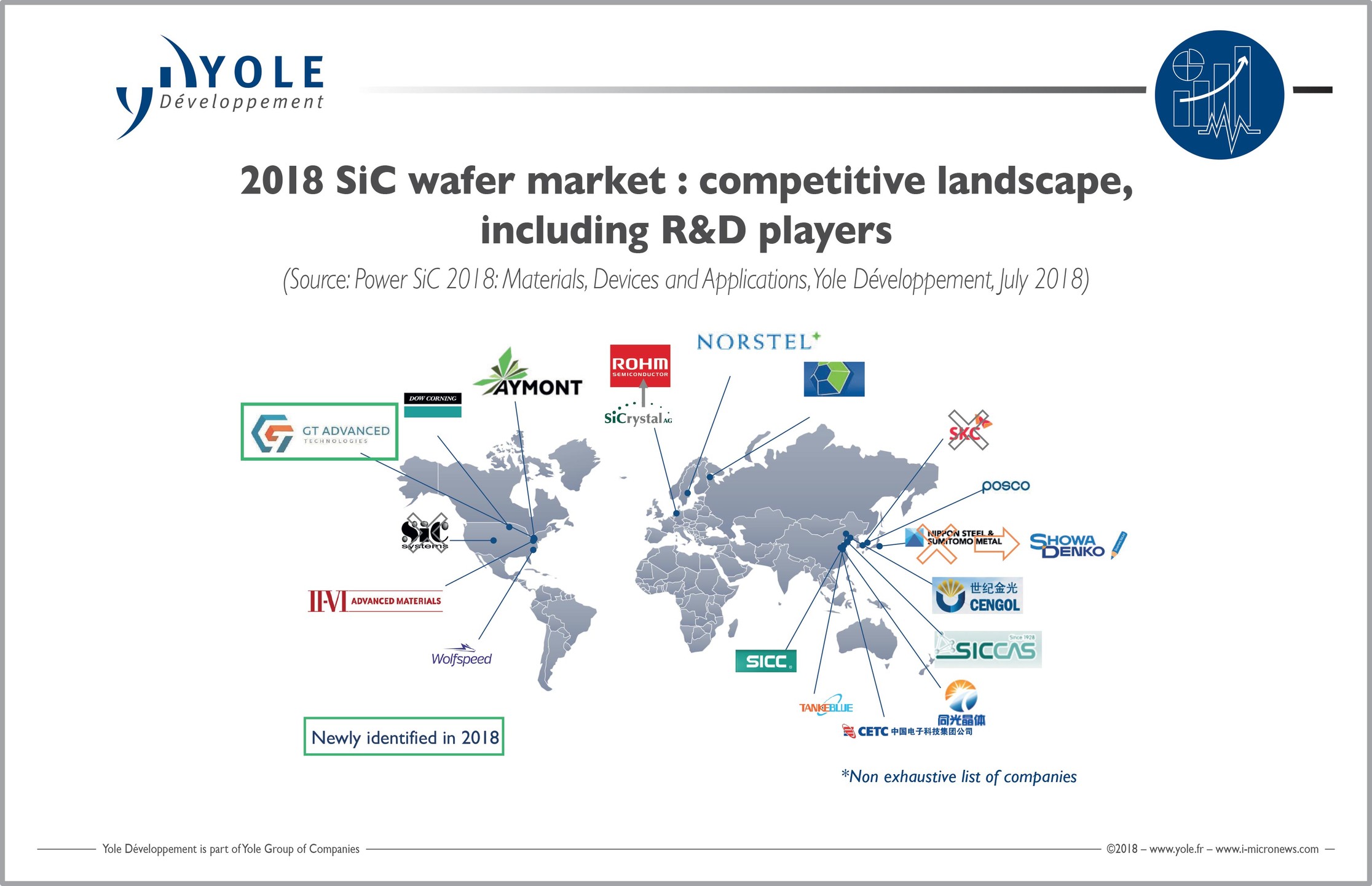 SiC Market
