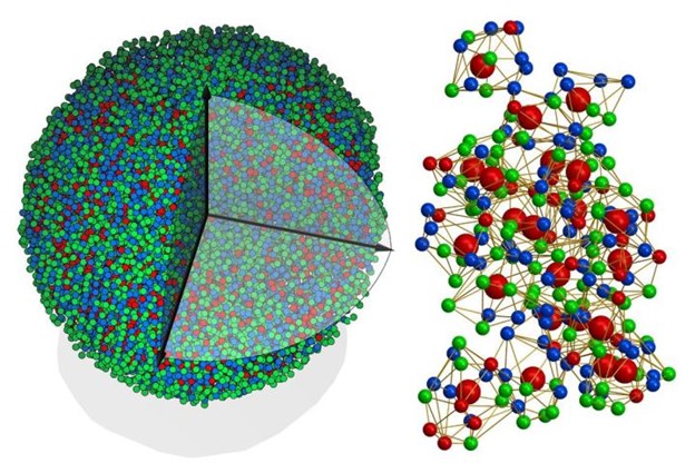 At left, an experimental 3D atomic model of a metallic glass nanoparticle, 8 nanometers in diameter. Right, the 3D atomic packing of a representative ordered supercluster in the metallic glass. Credit: Yao Yang and Jianwei "John " Miao/UCLA