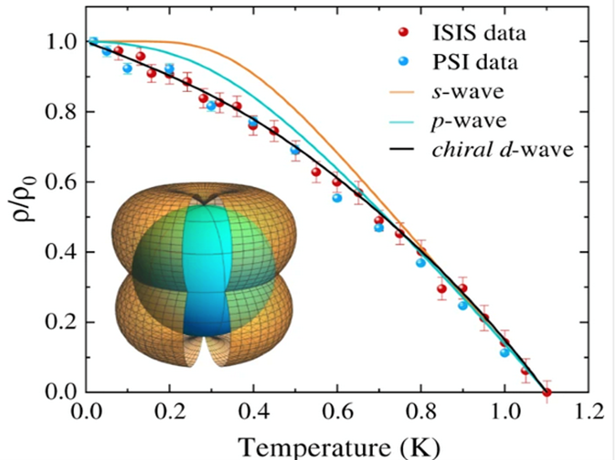 Evidence of chiral d-wave superconductivity in LaPt3P