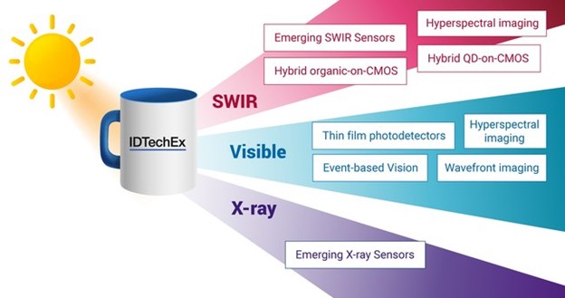 ID Tech Ex report Image sensors