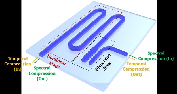 Schematic of the USRN compressor system. The system is comprised of separate nonlinear and dispersive stages. Credit :SUTD