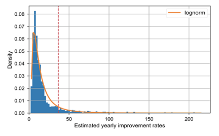 Distribution of predicted improvement rates for all 1,757 technology domains. Domains to the right of dashed red line are improving faster than 36.5 percent per year, the predicted rate for integrated chips according to Moore's law. Credits: Image courtesy of the researchers.