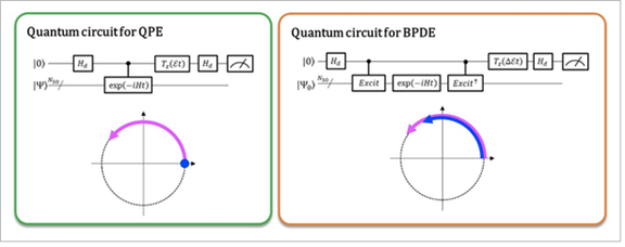 Left: The phase difference between |0⟩|Ψ⟩ and exp(-iEt)|1⟩|Ψ⟩ affords the total energy E . The curved arrow in purple indicates the phase evolution of |Ψ⟩ in time. Right: The phase difference between exp(-iE0t)|0⟩|Ψ0 ⟩ and exp(-iE1t)|1⟩|Ψ1 ⟩ affords the energy difference E1 - E0, directly. Credit: K. Sugisaki, K. Sato and T. Takui