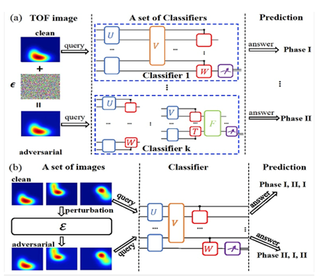 (A) UNIVERSAL ADVERSARIAL EXAMPLES: ADDING A SMALL AMOUNT OF CAREFULLY CRAFTED NOISE TO AN IMAGE COULD TURN IT INTO AN ADVERSARIAL EXAMPLE, FOOLING DIFFERENT QUANTUM CLASSIFIERS. (B) UNIVERSAL ADVERSARIAL PERTURBATIONS: ADDING THE SAME NOISE TO A SET OF IMAGES COULD MAKE THEM ALL ADVERSARIAL EXAMPLES FOR A GIVEN QUANTUM CLASSIFIER. - CREDIT: ©SCIENCE CHINA PRESS