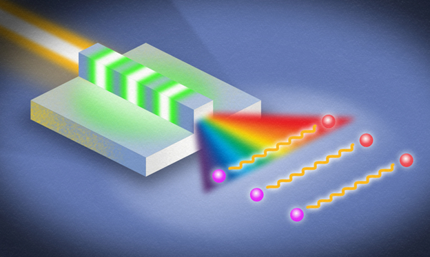 Ultrabroadband of entangled photons using thin film nanophotonic device. The entangled photons (purple and red dots) are generated with bandwidth in excess of 800 nanometers. CREDIT: ILLUSTRATION BY USMAN JAVID AND MICHAEL OSADCIW