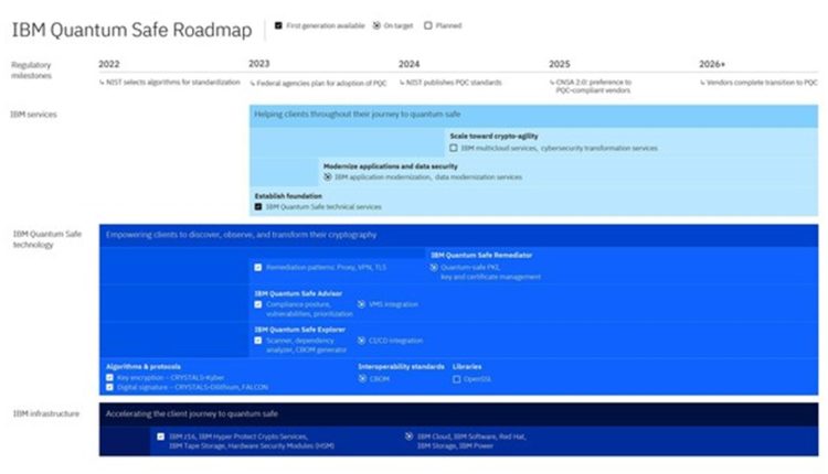 EEDI – IBM Quantum Safe Roadmap