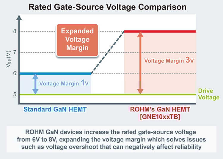 Rated Gate-Source Voltage Comparison