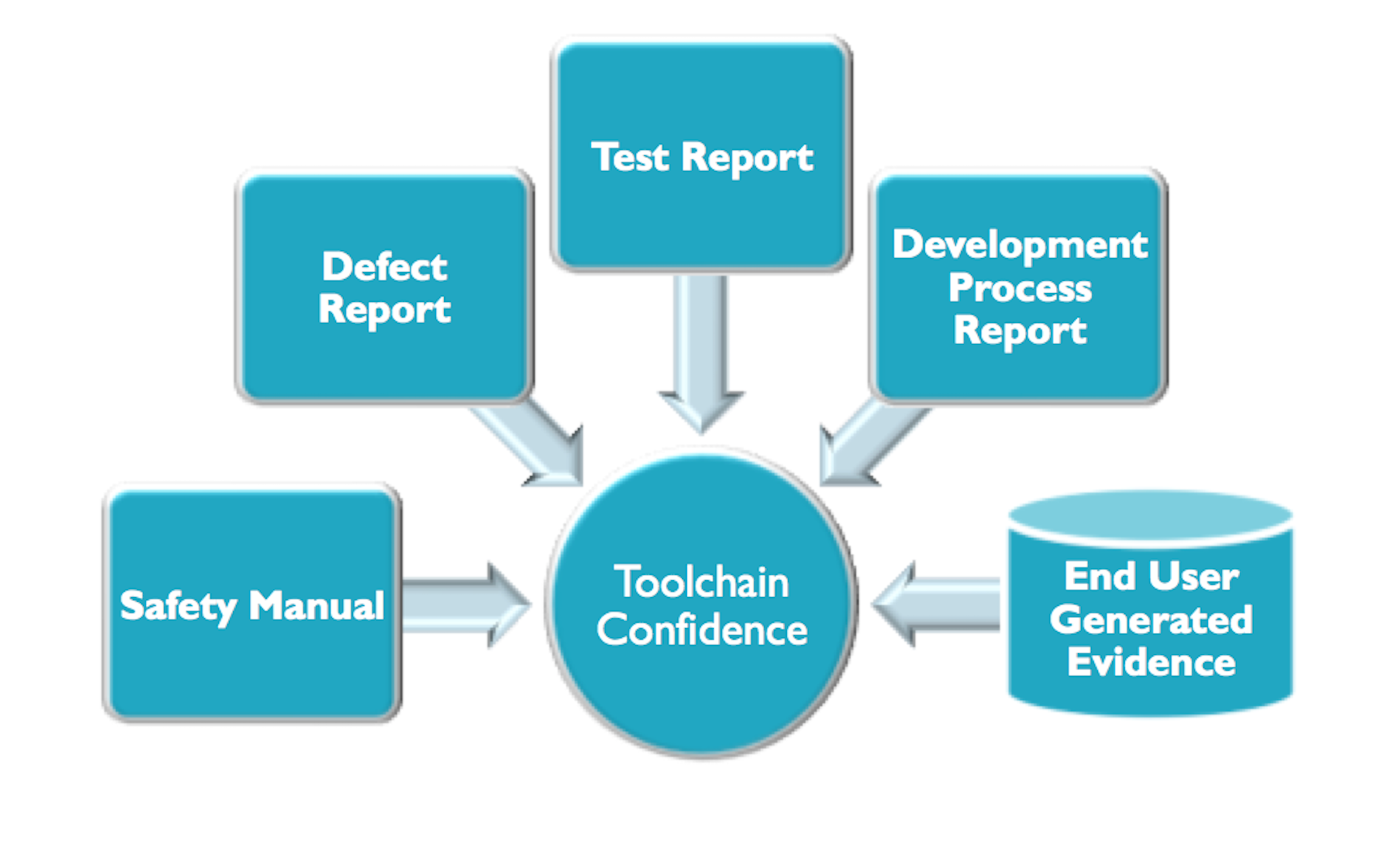 For any company manufacturing programmable systems for automotive applications, complying with IEC 61508 and ISO 26262 functional safety requirements for software can entail a deluge of documentation and reporting.