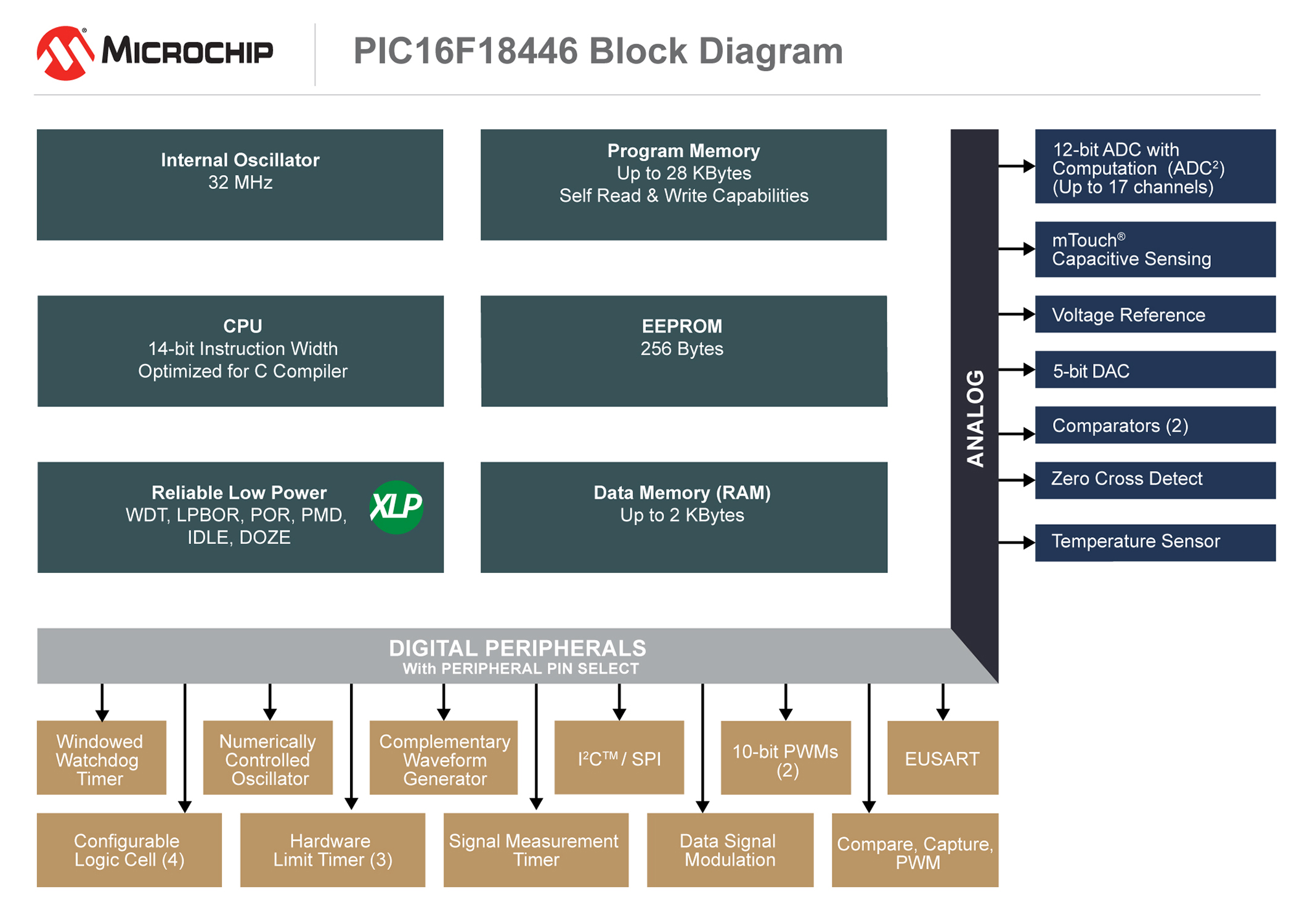 PIC16F18446 Block Diagram hi