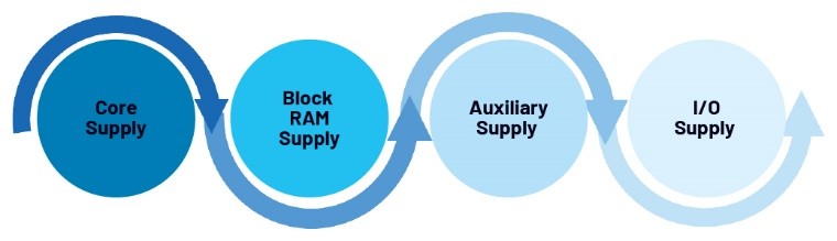 Figure 4. Example of power-up sequencing.