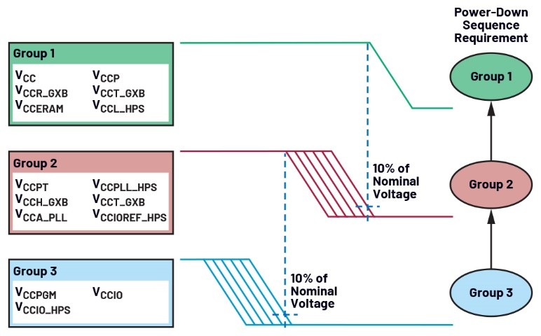 Figure 5. Altera Arria 10 power-down sequencing group order.6
